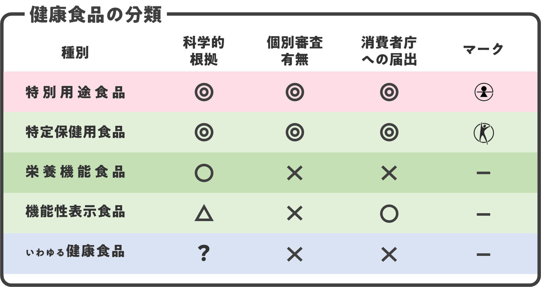 健康食品の分類を知ろう あおい とけい